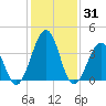 Menantico Creek entrance tide chart for Saturday, January 31, 2026