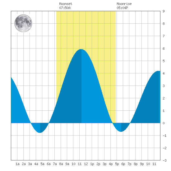 Menantico Creek entrance tide chart for Saturday, January 3, 2026
