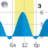 Menantico Creek entrance tide chart for Saturday, January 3, 2026