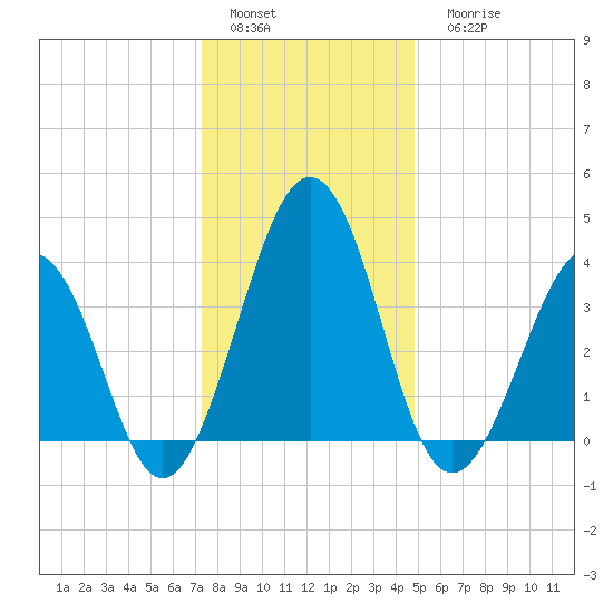 Menantico Creek entrance tide chart for Sunday, January 4, 2026
