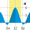 Menantico Creek entrance tide chart for Sunday, January 4, 2026