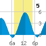 Menantico Creek entrance tide chart for Monday, January 5, 2026