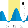 Menantico Creek entrance tide chart for Tuesday, January 6, 2026