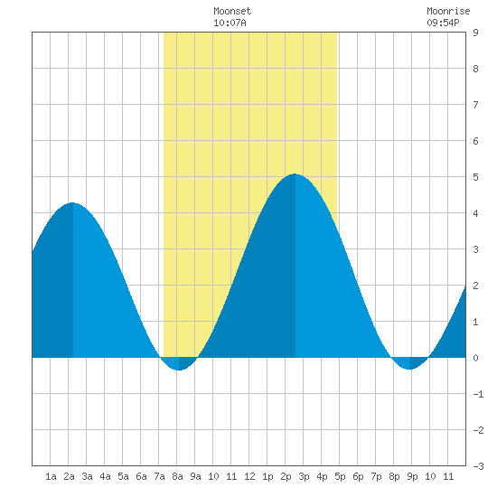 Menantico Creek entrance tide chart for Wednesday, January 7, 2026