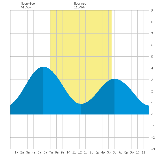 Menantico Creek entrance tide chart for Tuesday, February 10, 2026