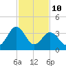 Menantico Creek entrance tide chart for Tuesday, February 10, 2026