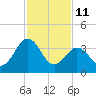 Menantico Creek entrance tide chart for Wednesday, February 11, 2026