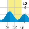 Menantico Creek entrance tide chart for Thursday, February 12, 2026