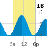 Menantico Creek entrance tide chart for Monday, February 16, 2026