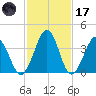 Menantico Creek entrance tide chart for Tuesday, February 17, 2026