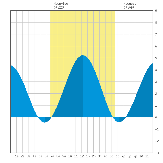 Menantico Creek entrance tide chart for Wednesday, February 18, 2026