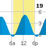Menantico Creek entrance tide chart for Thursday, February 19, 2026
