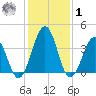Menantico Creek entrance tide chart for Sunday, February 1, 2026