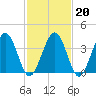 Menantico Creek entrance tide chart for Friday, February 20, 2026