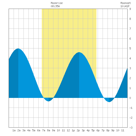 Menantico Creek entrance tide chart for Saturday, February 21, 2026