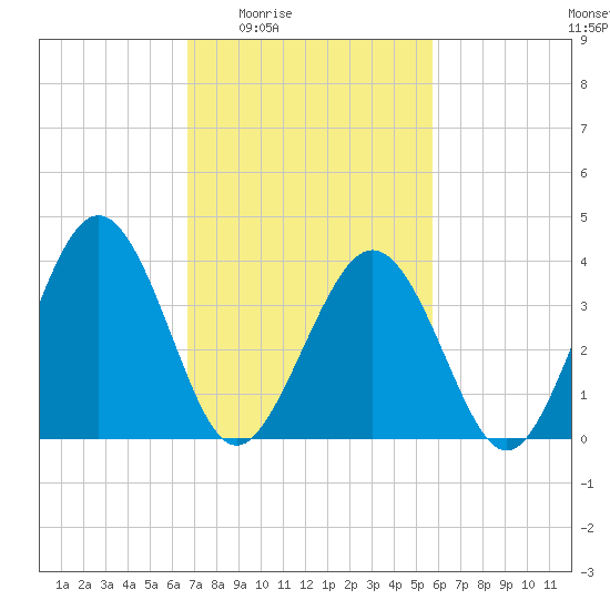 Menantico Creek entrance tide chart for Sunday, February 22, 2026