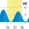 Menantico Creek entrance tide chart for Sunday, February 22, 2026