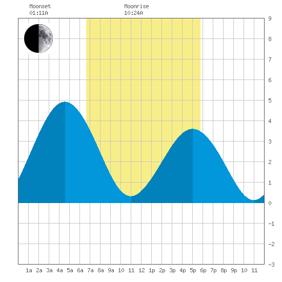 Menantico Creek entrance tide chart for Tuesday, February 24, 2026