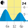 Menantico Creek entrance tide chart for Tuesday, February 24, 2026