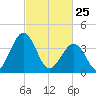 Menantico Creek entrance tide chart for Wednesday, February 25, 2026