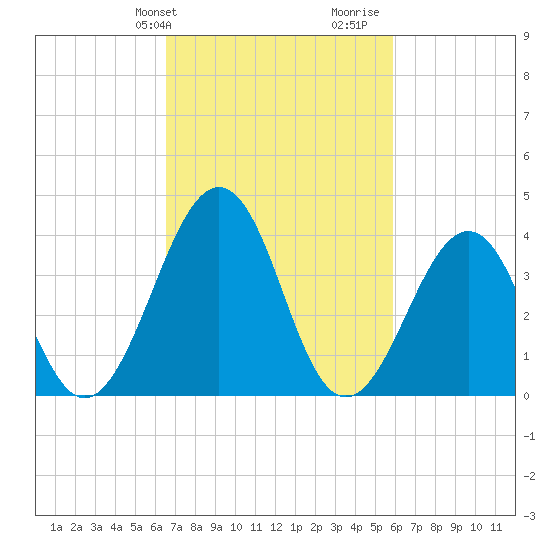 Menantico Creek entrance tide chart for Saturday, February 28, 2026