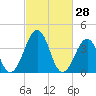 Menantico Creek entrance tide chart for Saturday, February 28, 2026