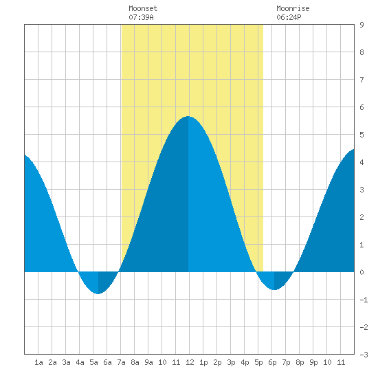 Menantico Creek entrance tide chart for Monday, February 2, 2026