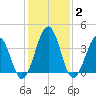 Menantico Creek entrance tide chart for Monday, February 2, 2026
