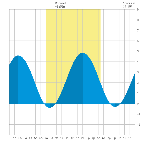 Menantico Creek entrance tide chart for Thursday, February 5, 2026