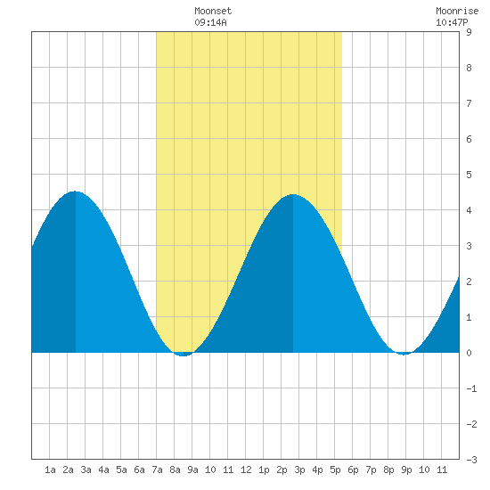Menantico Creek entrance tide chart for Friday, February 6, 2026