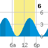 Menantico Creek entrance tide chart for Friday, February 6, 2026