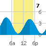 Menantico Creek entrance tide chart for Saturday, February 7, 2026