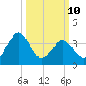 Menantico Creek entrance tide chart for Tuesday, March 10, 2026