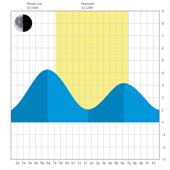 Menantico Creek entrance tide chart for Wednesday, March 11, 2026