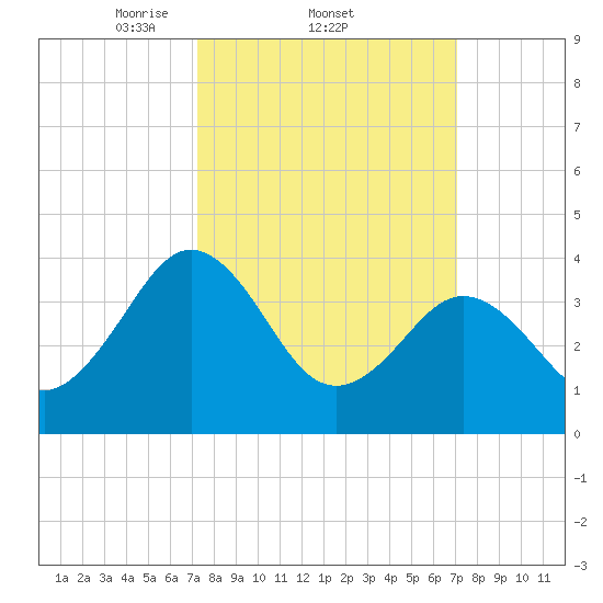 Menantico Creek entrance tide chart for Thursday, March 12, 2026