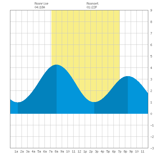 Menantico Creek entrance tide chart for Friday, March 13, 2026