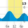 Menantico Creek entrance tide chart for Friday, March 13, 2026