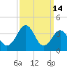Menantico Creek entrance tide chart for Saturday, March 14, 2026
