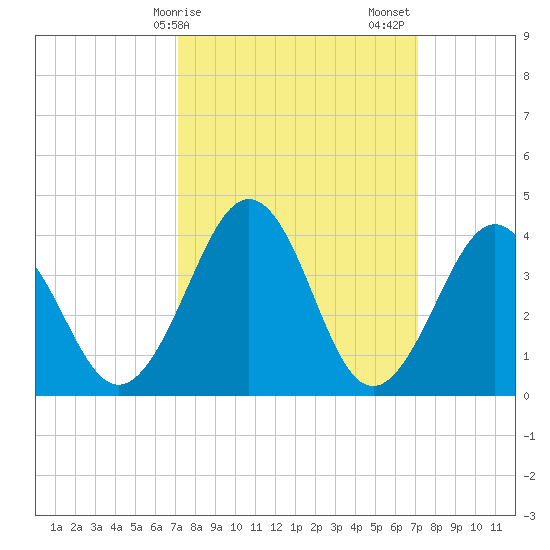 Menantico Creek entrance tide chart for Monday, March 16, 2026