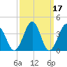 Menantico Creek entrance tide chart for Tuesday, March 17, 2026