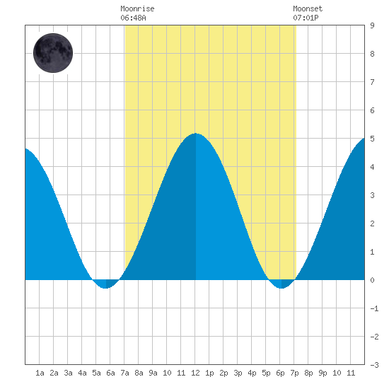 Menantico Creek entrance tide chart for Wednesday, March 18, 2026