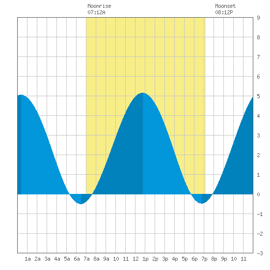 Menantico Creek entrance tide chart for Thursday, March 19, 2026