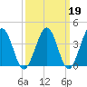 Menantico Creek entrance tide chart for Thursday, March 19, 2026