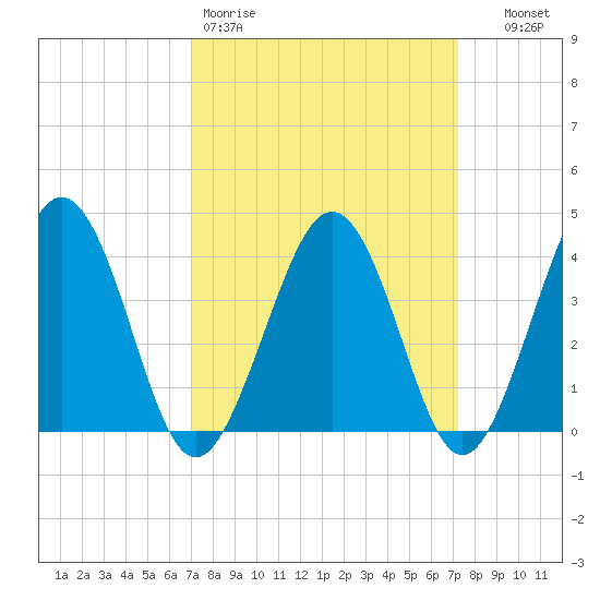 Menantico Creek entrance tide chart for Friday, March 20, 2026