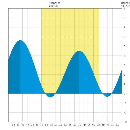Menantico Creek entrance tide chart for Sunday, March 22, 2026