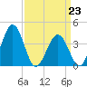 Menantico Creek entrance tide chart for Monday, March 23, 2026