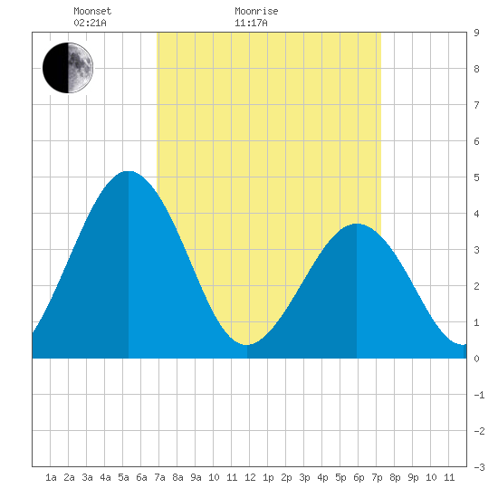 Menantico Creek entrance tide chart for Wednesday, March 25, 2026
