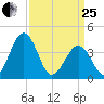 Menantico Creek entrance tide chart for Wednesday, March 25, 2026