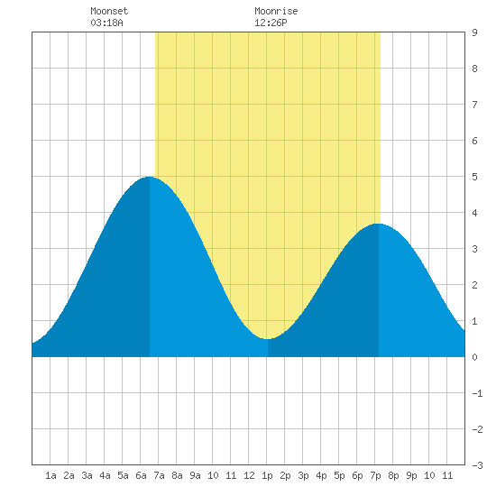 Menantico Creek entrance tide chart for Thursday, March 26, 2026