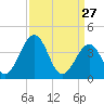 Menantico Creek entrance tide chart for Friday, March 27, 2026
